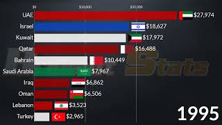 Richest Countries in the Middle East in 2028 GDP Per Capita  UAE Qatar Kuwait Israel Iraq [upl. by Hepza666]