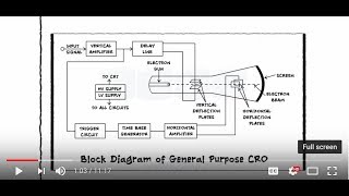 Cathode Ray Oscilloscope  CRO  Block Diagram  CRT [upl. by Eleon501]