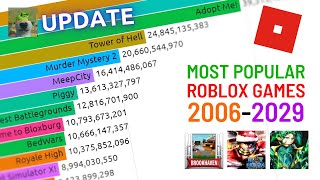 JULY 2024 Top 20 Most Played Roblox Games 20062029 Future Predictions [upl. by Rehpotsyrk696]