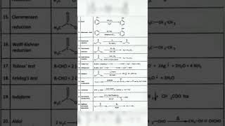 All important named reactions of organic chemistry in NCERT namedreactions ncert neet2024 [upl. by Aurea]