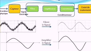 Chaine dinformation Conditionneur SignalFiltrage Amplification Conversion [upl. by Arhat]