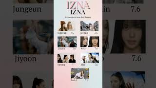 IZNA 이즈나  IZNA Focus Screen Time Distribution [upl. by Rourke]