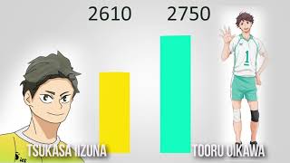 SETTERS POWER LEVELS  「Haikyuu」 [upl. by Olympe]