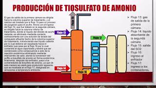 Producción de Tiosulfato de Amonio [upl. by Erica]