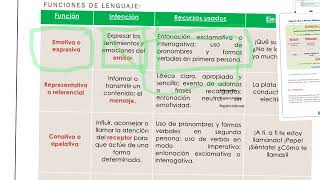 las funciones del lenguaje [upl. by Noek]