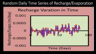 Analytical 1D Groundwater Model with Random Recharge andor Evaporation in Unconfined Aquifer [upl. by Anuat762]