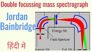 Double focussing mass spectrograph  Jordan and Bainbridge mass spectrograph [upl. by Annavas108]