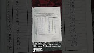 Conversion of galvanometer to ammeter BSC semester 3rd physics practical 👍😊💫 [upl. by Polk147]