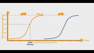 Potency and Efficacy animation [upl. by Devin]