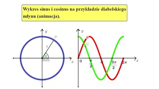 Wykres sinusa i cosinusa na podstawie diabelskiego młynu animacja Funkcje trygonometryczne [upl. by Chema39]