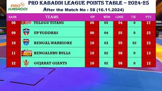 PKL 2024 Points Table After Match No  58  161124  Dabang Delhi vs Bengaluru Bulls [upl. by Savell699]