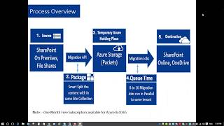 How SharePoint Online Migration API Works [upl. by Letitia245]