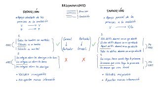 Razonamientos DEDUCTIVOS e INDUCTIVOS Español [upl. by Yekcim]