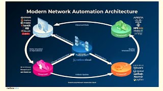 NetBox Cloud as Part of a Modern Network Automation Architecture with NetBox Labs [upl. by Serafina]