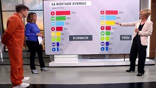 Så röstade Sverige i EU valet – stora skillnader mellan kvinnor och…  Nyhetsmorgon  TV4 amp TV4 Play [upl. by Ayalahs]