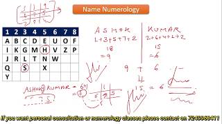 Numerology Name numerology and name correction name numerology calculator lucky name numerology [upl. by Doelling]