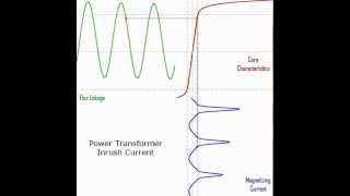 Transformer Magnetizing Inrush Current [upl. by Eleaffar]