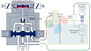 Rotary vane steering gear with safematic working animation [upl. by Ahsieki]