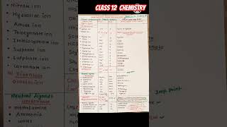 Coordination Compounds Class 12Important IUPAC Ligands Namejeemains 2025cbse chemistry [upl. by Battista]