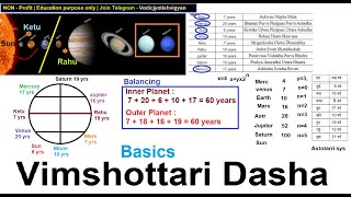 vimshottari dasha and its balancing  Basics of Vimshottari dasha [upl. by Aihsenek]