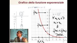 Ancora sul grafico della funzione esponenziale [upl. by Wailoo121]