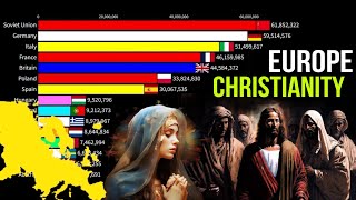 Europe Christian Population By Country [upl. by Kieger963]