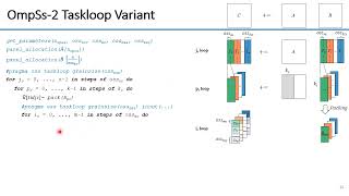 Seamless Optimization of the GEMM Kernel for Taskbased Programming Models [upl. by Felicity366]