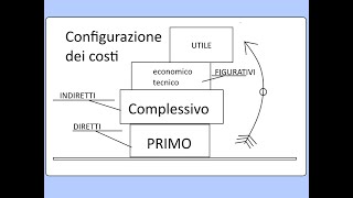 Contabilità gestionale o analitica  Configurazioni di costo [upl. by Oyek]