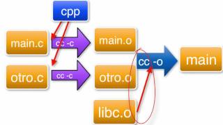3 Compilación y enlazado [upl. by Olinde]