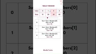 Find the Sum of Elements in an Array  Day 18 of 100📌🏆 DSA  Complete Beginners codingfun love [upl. by Sandra]