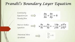 Prandtls Boundary Layer Equations [upl. by Yuhas592]