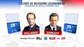 Sondage exclusif  lécart se resserre légèrement au 1er tour [upl. by Haliak]