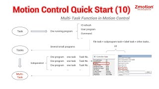 Motion Control Quick Start 9  How to Control amp Debug MultiTask [upl. by Kemeny97]