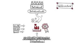 In fünf Schritten zur Betriebsratswahl 1 Der Wahlvorstand [upl. by Cahn]