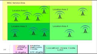 GSM IdentifiersLocation Area Identity LAI Explained [upl. by Nat406]