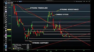 5 langkah Mudah menganalisa teknikal forex [upl. by Alroy]