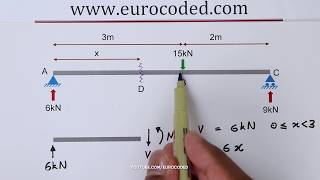 Concept of Shear Force and Bending Moment Diagram  Strength of Materials Solved Problems [upl. by Padraig]