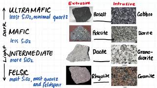 15 Igneous Rock Classification Summary [upl. by Lemart]