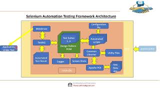 Key components of the Selenium Automation Framework or How to explain Selenium Automation Framework [upl. by Trotter]