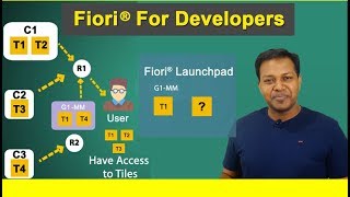 Fiori® For Developers  SAP® Fiori® Training  Types of Fiori® Application [upl. by Laroy]