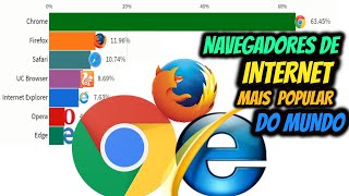 Navegador de Internet mais popular do mundo [upl. by Resaec858]