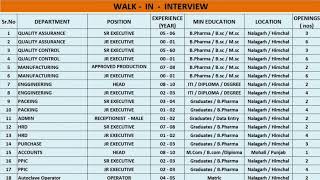 Freshers amp Experience Walkin BscMscBpharmITIDiplomaDegreeGraduateBcomMcom At Elfin Drugs [upl. by Seugram353]