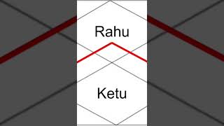 🧲 Rahu 1st HouseKetu 7th House vedicastrology rahu ketu risingsign lagna youtubeastrology [upl. by Ahsrat]