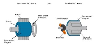 Advantages and Disadvantages of Brushed and Brushless Motors  A GalcoTV Tech Tip  Galco [upl. by Averir622]