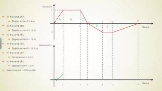 How to convert kinematics graphs practice question solution [upl. by Ahsirt44]