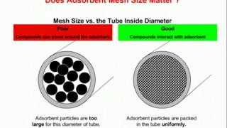 Adsorbents Thermal Desorption [upl. by Areic]