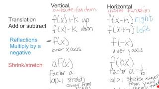 Transformations of Functions Review [upl. by Ireg]