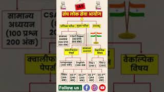 IAS syllabus PAPER gkupscnotes ias shorts shortvideo ips history IASpaper [upl. by Freeland458]