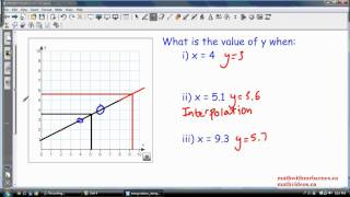 Interpolation and Extrapolation Estimating Values from a Graph [upl. by Goldfinch814]