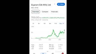 Siyaram Silk Mills Limited  Q2 Result  Focus Share [upl. by Serg]